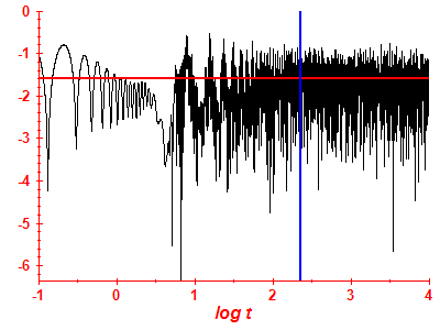 Survival probability log